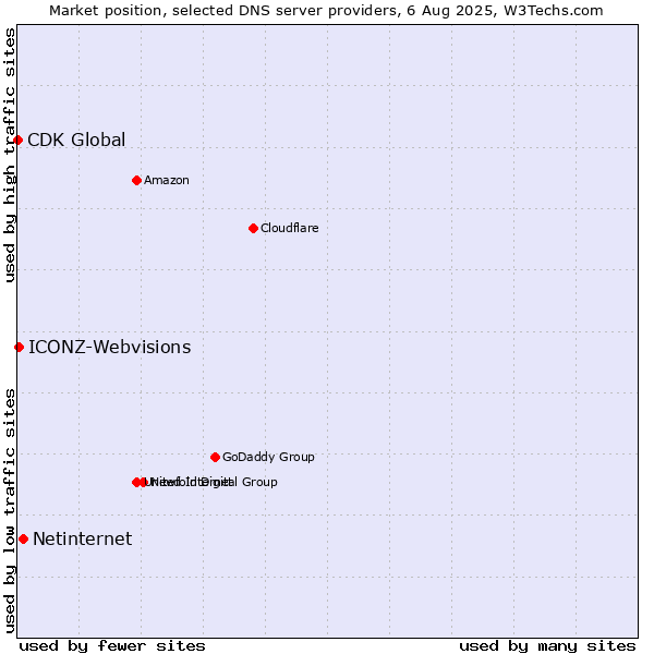 Market position of Netinternet vs. ICONZ-Webvisions vs. CDK Global