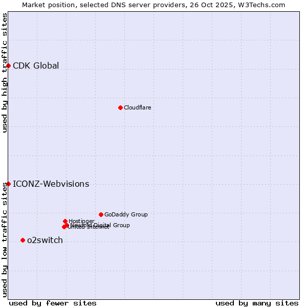 Market position of o2switch vs. ICONZ-Webvisions vs. CDK Global