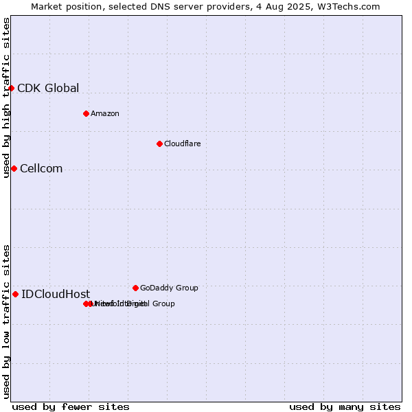 Market position of IDCloudHost vs. Cellcom vs. CDK Global