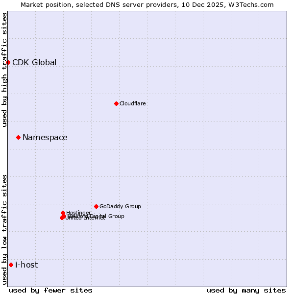 Market position of Namespace vs. i-host vs. CDK Global
