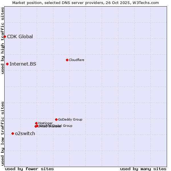 Market position of o2switch vs. Internet.BS vs. CDK Global