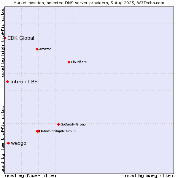 Market position of webgo vs. Internet.BS vs. CDK Global