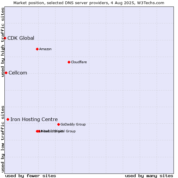Market position of Iron Hosting Centre vs. Cellcom vs. CDK Global