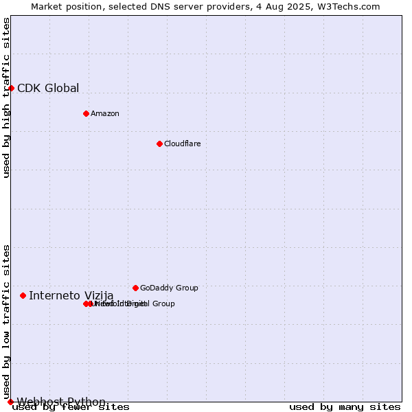 Market position of Interneto Vizija vs. CDK Global vs. Webhost Python