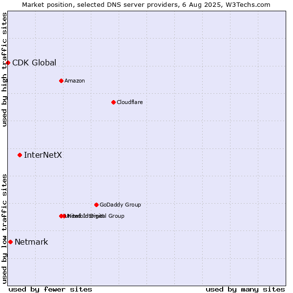 Market position of InterNetX vs. Netmark vs. CDK Global