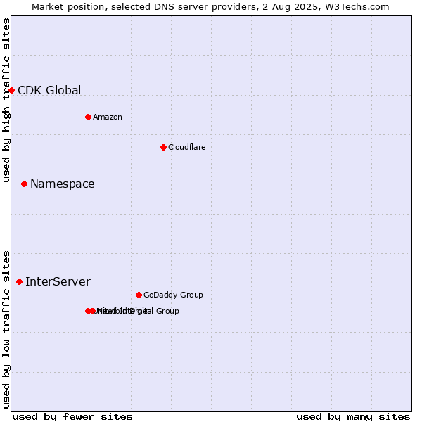 Market position of Namespace vs. InterServer vs. CDK Global