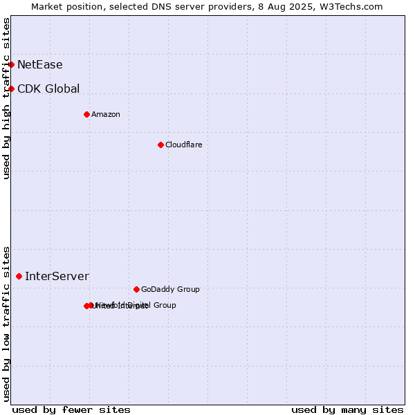 Market position of InterServer vs. NetEase vs. CDK Global