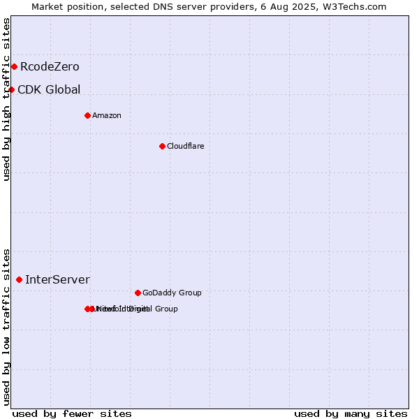 Market position of InterServer vs. RcodeZero vs. CDK Global