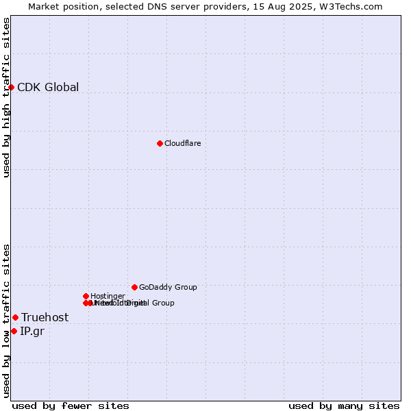 Market position of Truehost vs. IP.gr vs. CDK Global