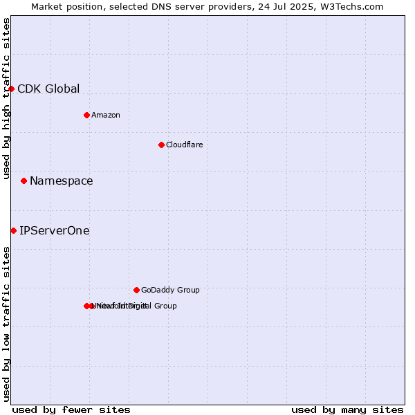 Market position of Namespace vs. IPServerOne vs. CDK Global