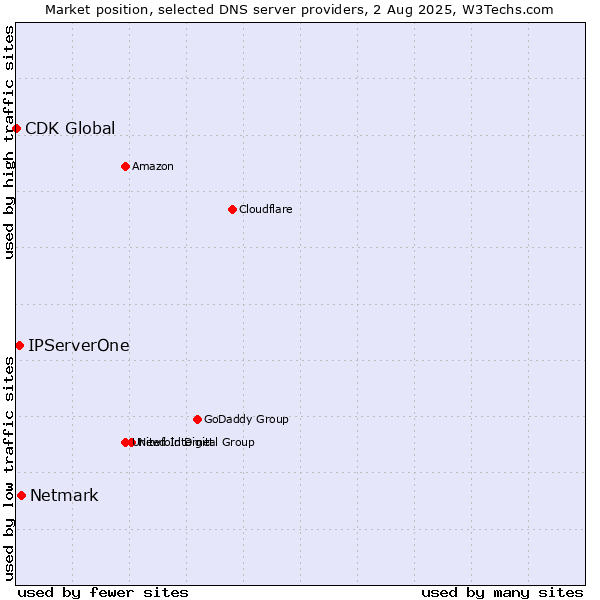 Market position of Netmark vs. IPServerOne vs. CDK Global