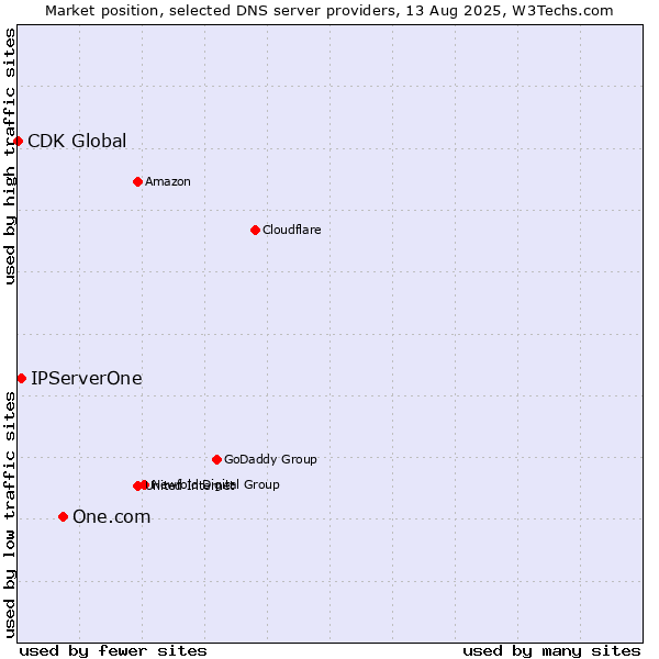 Market position of One.com vs. IPServerOne vs. CDK Global