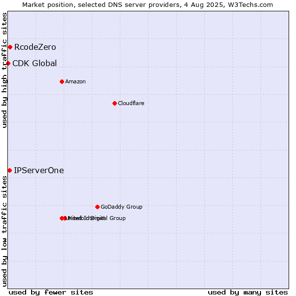 Market position of RcodeZero vs. IPServerOne vs. CDK Global