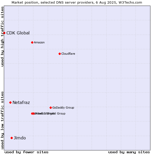 Market position of Jimdo vs. Netafraz vs. CDK Global