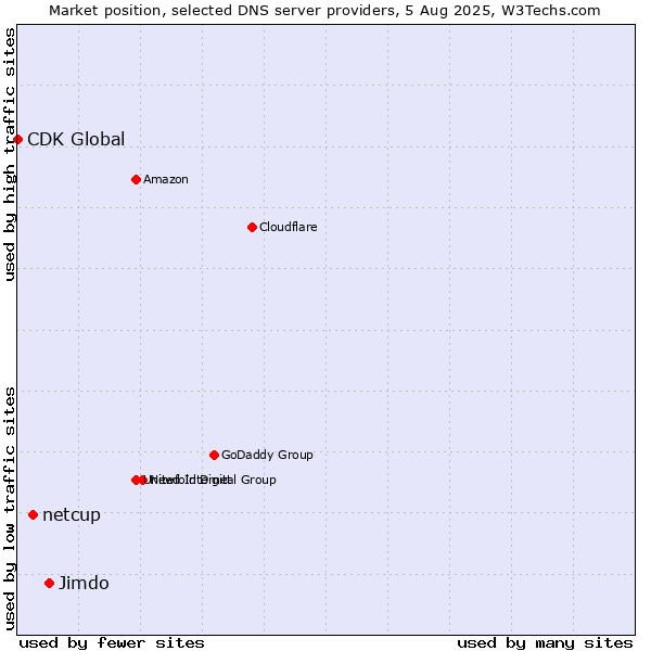 Market position of Jimdo vs. netcup vs. CDK Global
