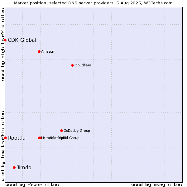 Market position of Jimdo vs. Root.lu vs. CDK Global