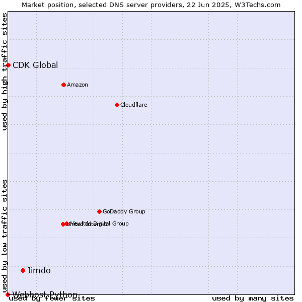Market position of Jimdo vs. CDK Global vs. Webhost Python