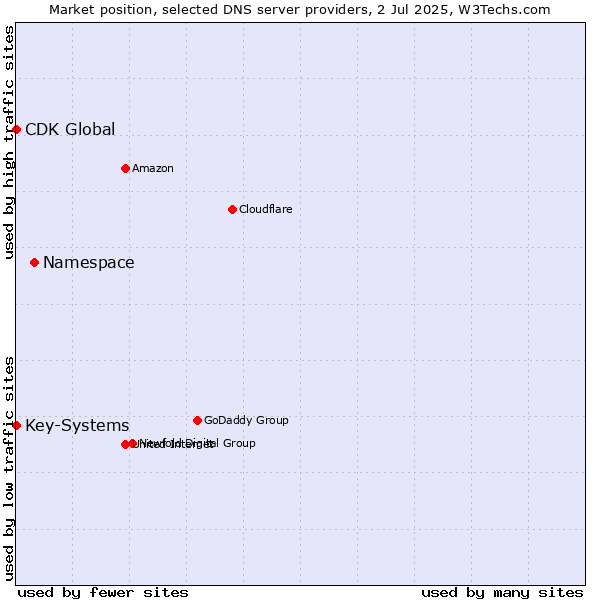 Market position of Namespace vs. Key-Systems vs. CDK Global