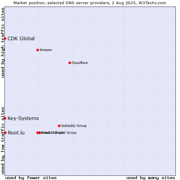 Market position of Root.lu vs. Key-Systems vs. CDK Global