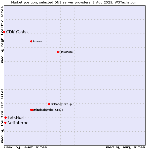Market position of LetsHost vs. Netinternet vs. CDK Global