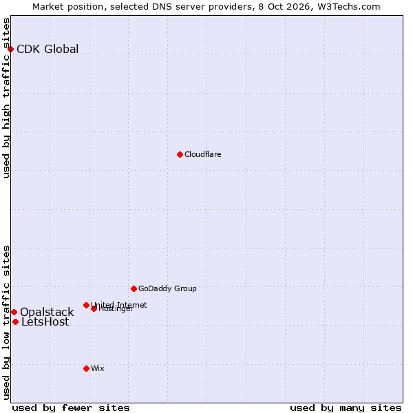 Market position of LetsHost vs. Opalstack vs. CDK Global