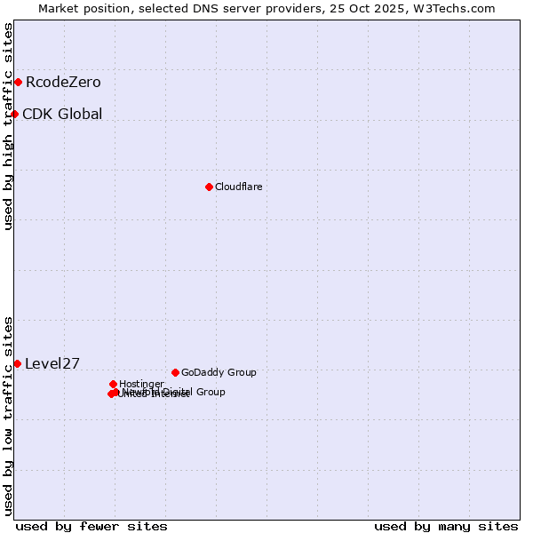 Market position of RcodeZero vs. Level27 vs. CDK Global