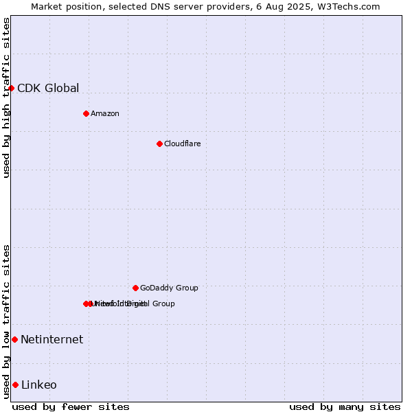 Market position of Linkeo vs. Netinternet vs. CDK Global