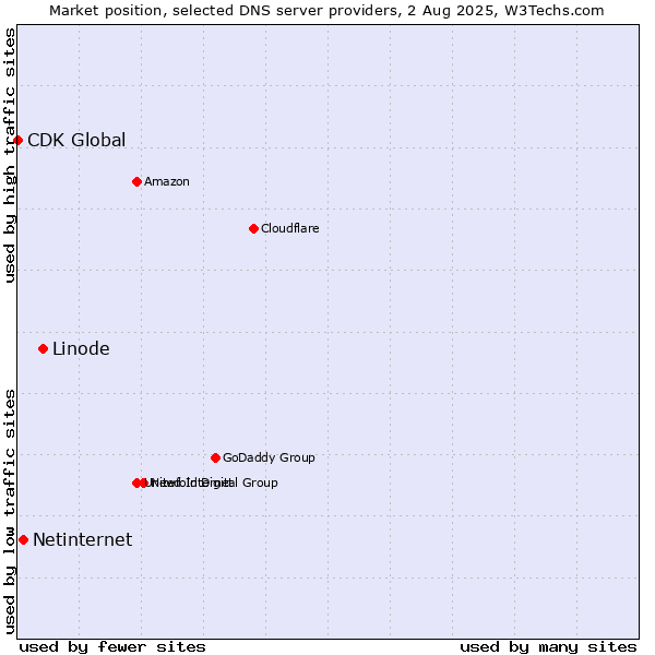 Market position of Linode vs. Netinternet vs. CDK Global