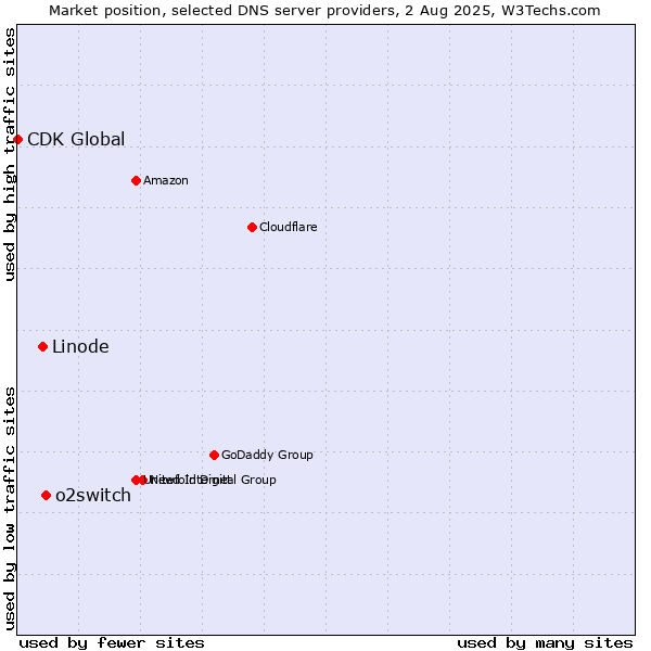 Market position of o2switch vs. Linode vs. CDK Global