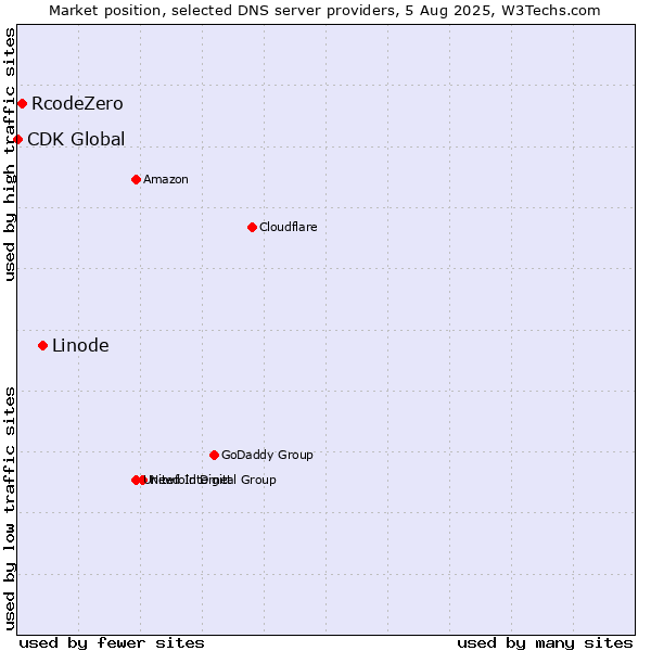 Market position of Linode vs. RcodeZero vs. CDK Global
