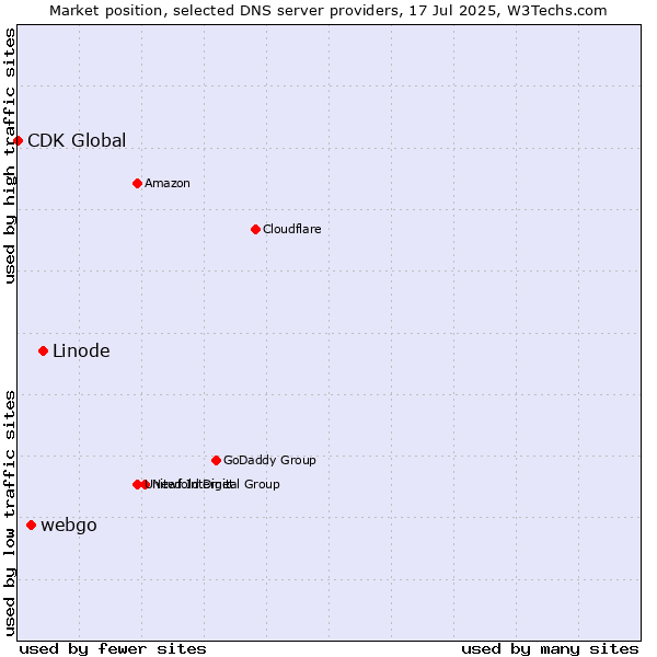 Market position of Linode vs. webgo vs. CDK Global