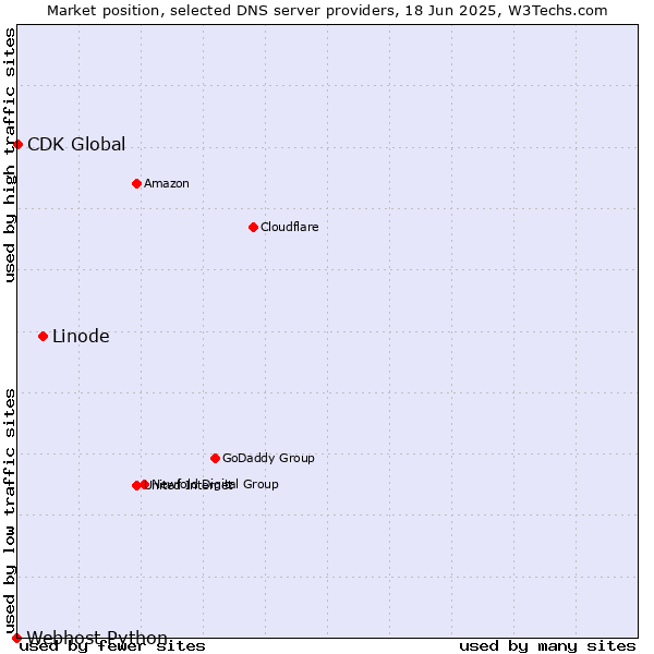 Market position of Linode vs. CDK Global vs. Webhost Python