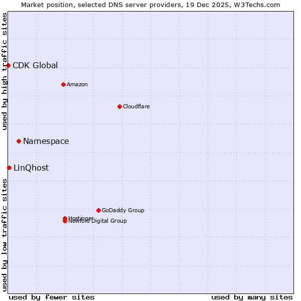 Market position of Namespace vs. LinQhost vs. CDK Global