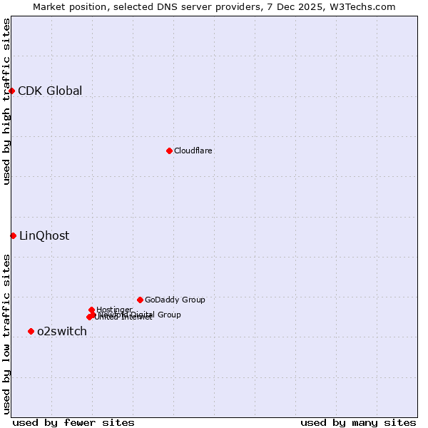 Market position of o2switch vs. LinQhost vs. CDK Global