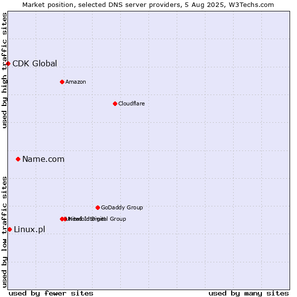 Market position of Name.com vs. Linux.pl vs. CDK Global