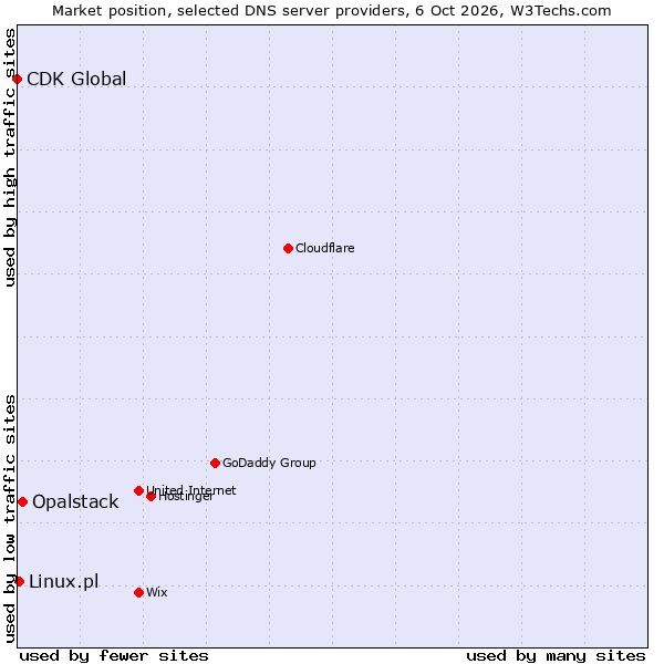 Market position of Opalstack vs. Linux.pl vs. CDK Global