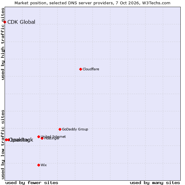 Market position of Loading vs. Opalstack vs. CDK Global