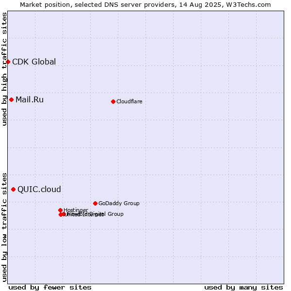 Market position of QUIC.cloud vs. Mail.Ru vs. CDK Global