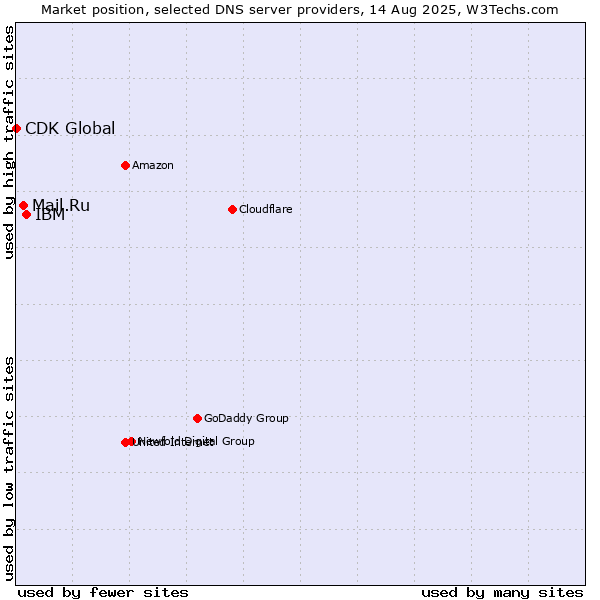 Market position of IBM vs. Mail.Ru vs. CDK Global