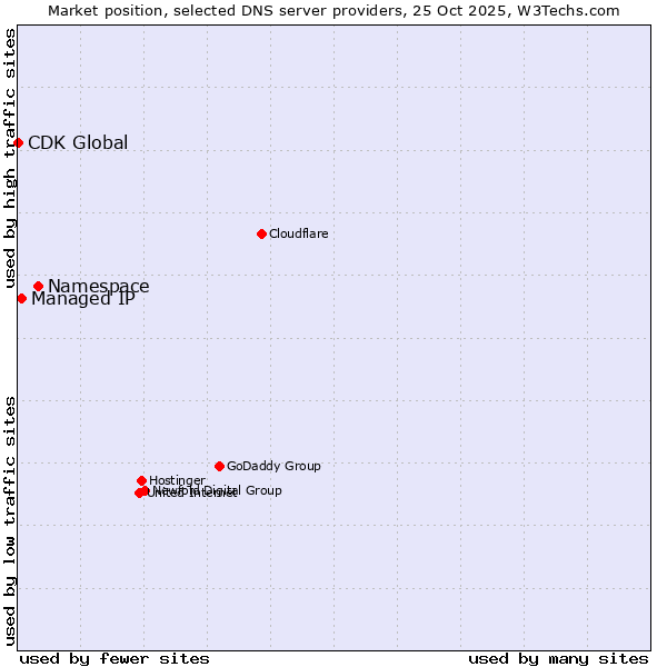 Market position of Namespace vs. Managed IP vs. CDK Global