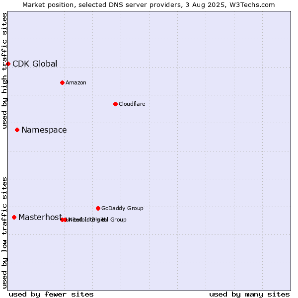 Market position of Namespace vs. Masterhost vs. CDK Global