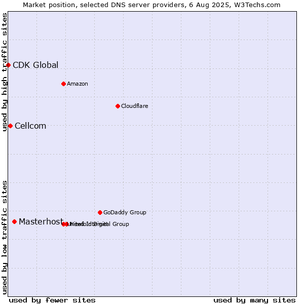 Market position of Masterhost vs. Cellcom vs. CDK Global