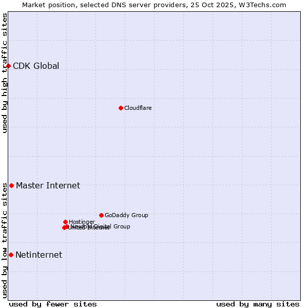Market position of Master Internet vs. Netinternet vs. CDK Global