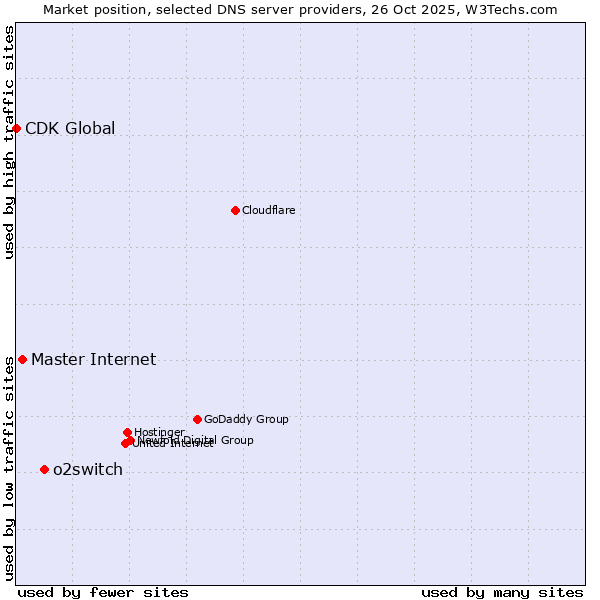 Market position of o2switch vs. Master Internet vs. CDK Global