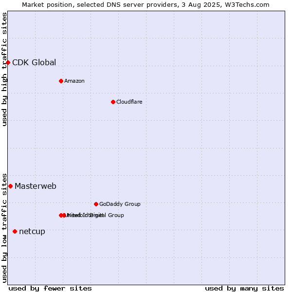 Market position of netcup vs. Masterweb vs. CDK Global