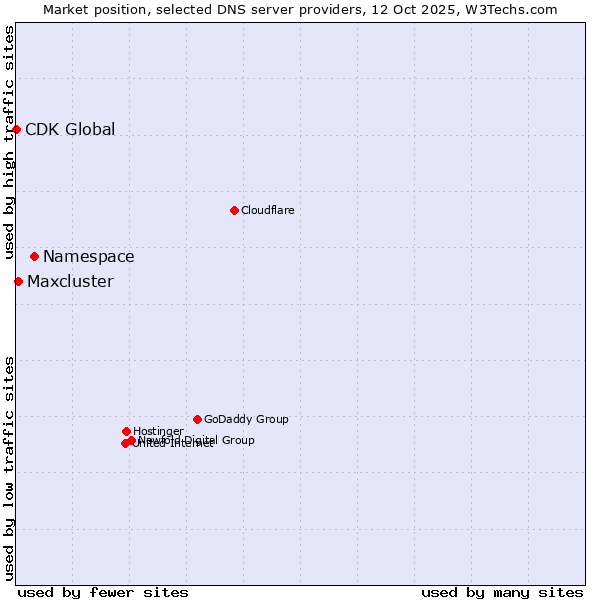 Market position of Namespace vs. Maxcluster vs. CDK Global