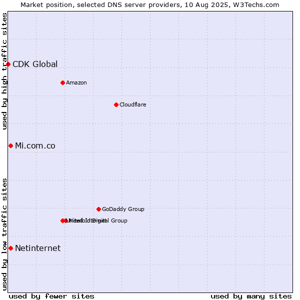Market position of Mi.com.co vs. Netinternet vs. CDK Global