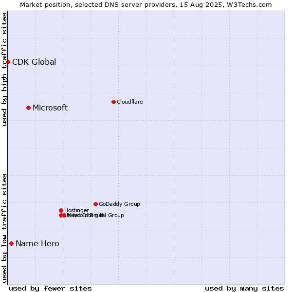 Market position of Microsoft vs. Name Hero vs. CDK Global