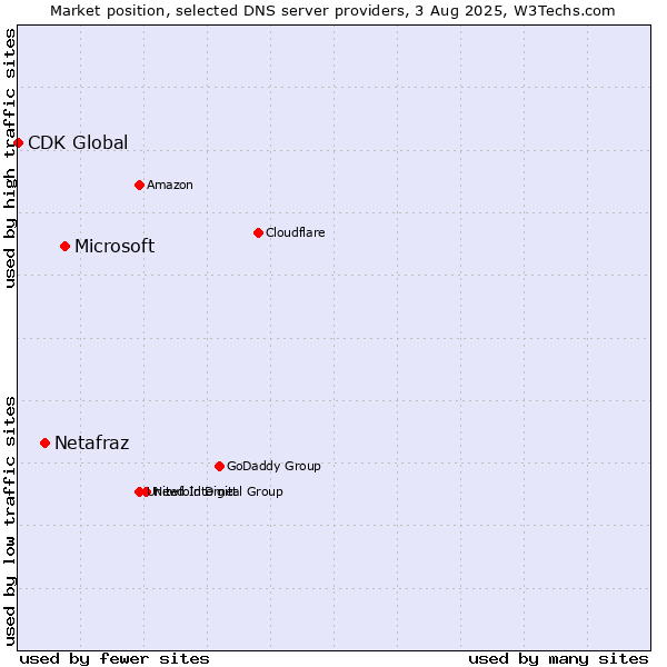 Market position of Microsoft vs. Netafraz vs. CDK Global