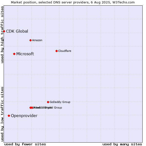 Market position of Microsoft vs. Openprovider vs. CDK Global